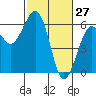 Bucksport tide chart for Sunday, February 27, 2022
