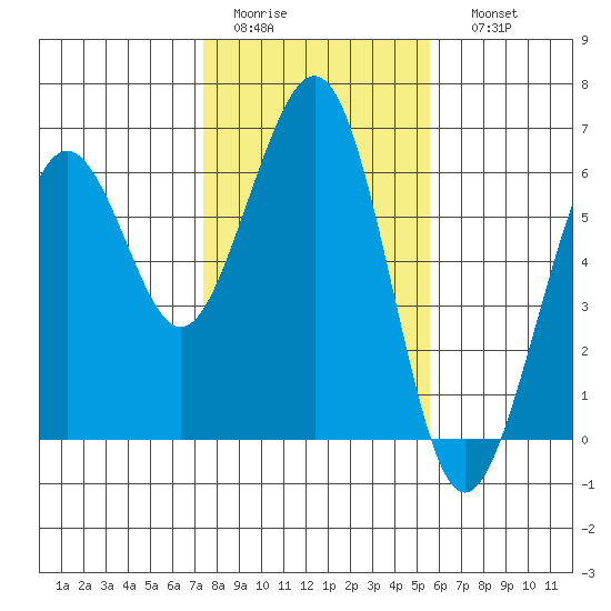 Bucksport tide chart for Wednesday, February 2, 2022