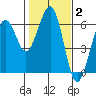 Bucksport tide chart for Wednesday, February 2, 2022