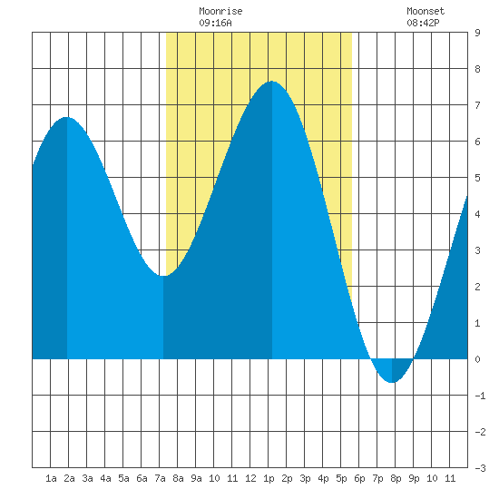 Bucksport tide chart for Thursday, February 3, 2022
