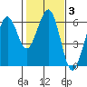Bucksport tide chart for Thursday, February 3, 2022