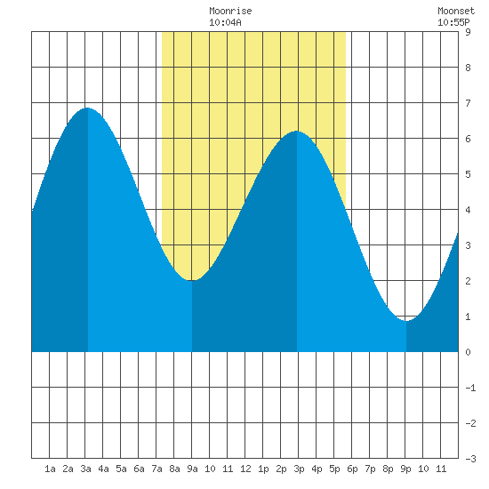 Bucksport tide chart for Saturday, February 5, 2022