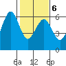Bucksport tide chart for Sunday, February 6, 2022
