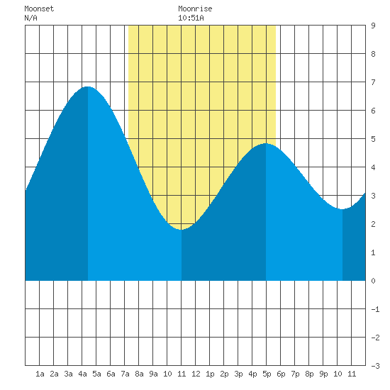 Bucksport tide chart for Monday, February 7, 2022