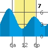 Bucksport tide chart for Monday, February 7, 2022