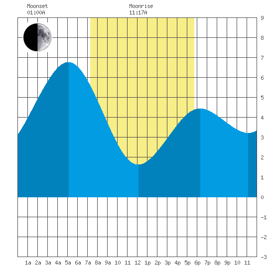 Bucksport tide chart for Tuesday, February 8, 2022