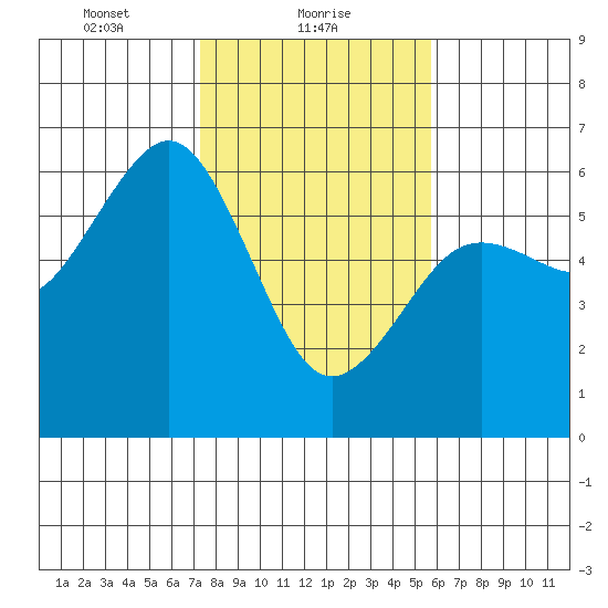 Bucksport tide chart for Wednesday, February 9, 2022