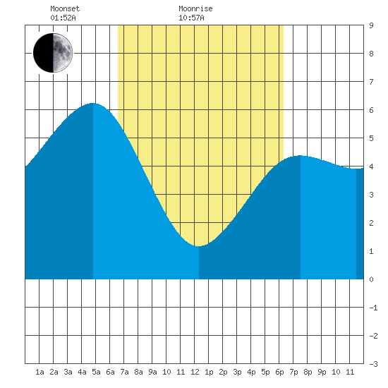 Bucksport tide chart for Thursday, March 10, 2022