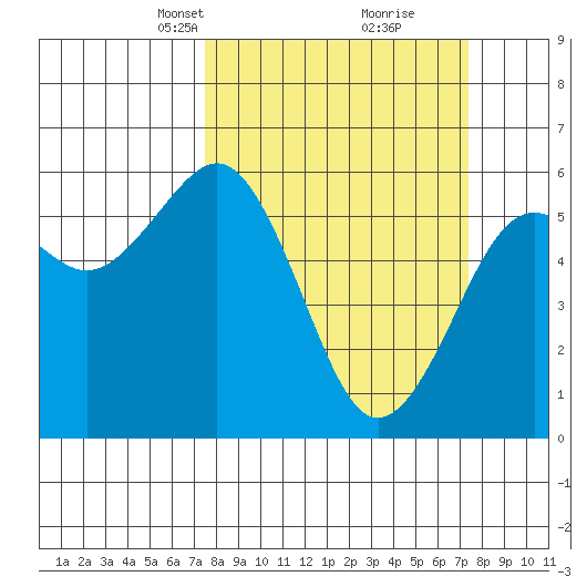 Bucksport tide chart for Sunday, March 13, 2022