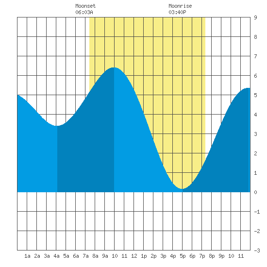 Bucksport tide chart for Monday, March 14, 2022