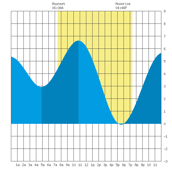 Bucksport tide chart for Tuesday, March 15, 2022