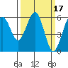 Bucksport tide chart for Thursday, March 17, 2022