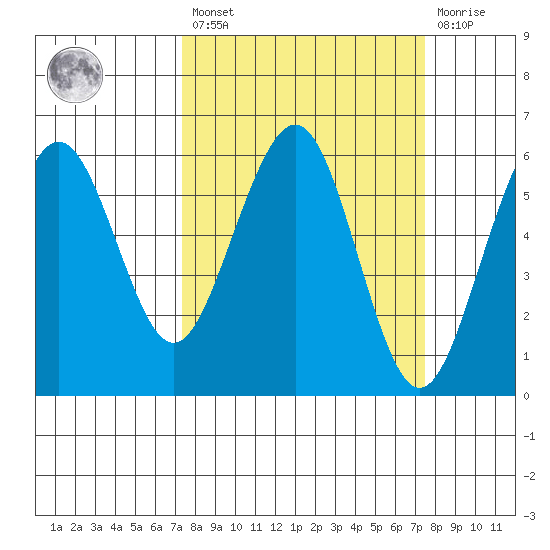 Bucksport tide chart for Friday, March 18, 2022