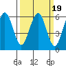 Bucksport tide chart for Saturday, March 19, 2022