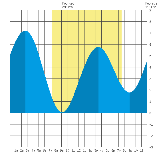 Bucksport tide chart for Monday, March 21, 2022