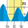 Bucksport tide chart for Monday, March 21, 2022