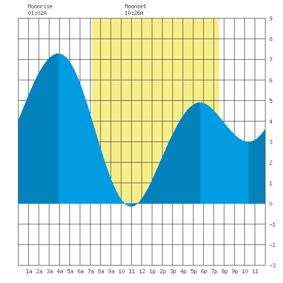 Bucksport tide chart for Wednesday, March 23, 2022