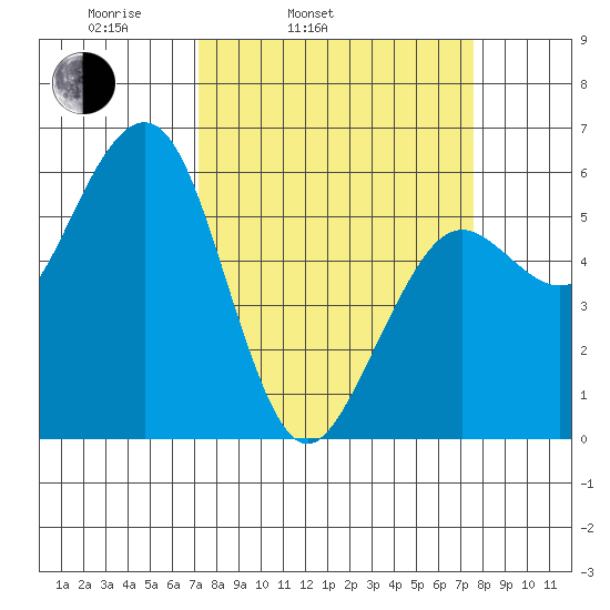 Bucksport tide chart for Thursday, March 24, 2022