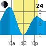 Bucksport tide chart for Thursday, March 24, 2022