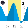 Bucksport tide chart for Wednesday, March 2, 2022