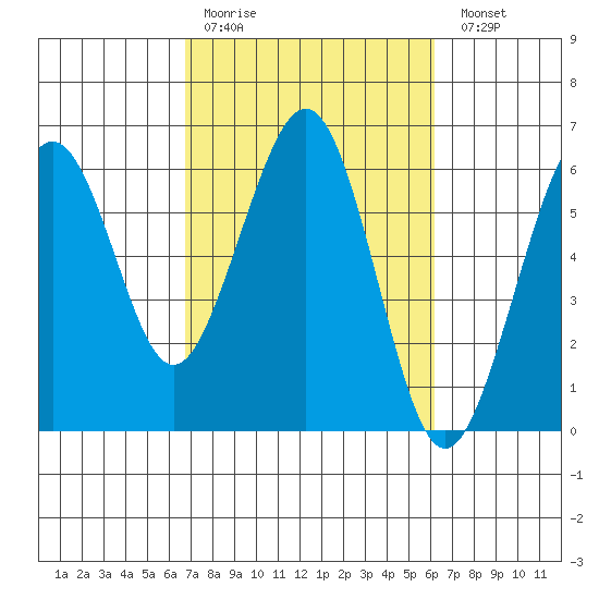 Bucksport tide chart for Thursday, March 3, 2022