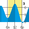 Bucksport tide chart for Thursday, March 3, 2022
