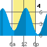 Bucksport tide chart for Friday, March 4, 2022