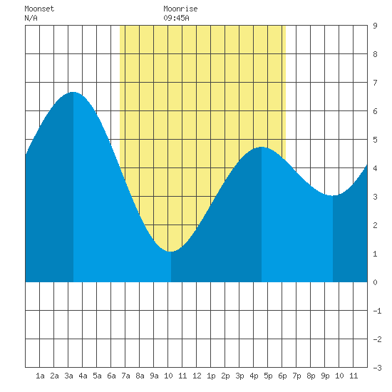 Bucksport tide chart for Tuesday, March 8, 2022