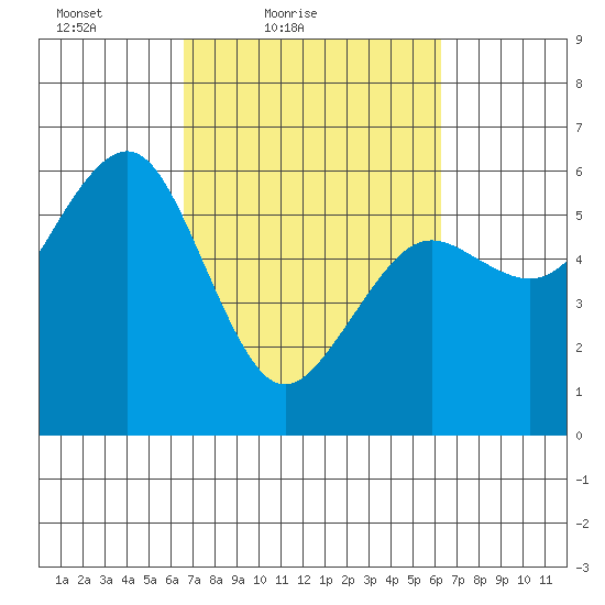 Bucksport tide chart for Wednesday, March 9, 2022