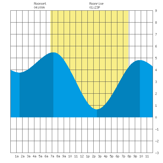 Bucksport tide chart for Sunday, April 10, 2022