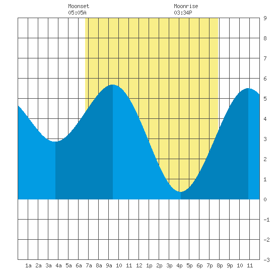 Bucksport tide chart for Tuesday, April 12, 2022
