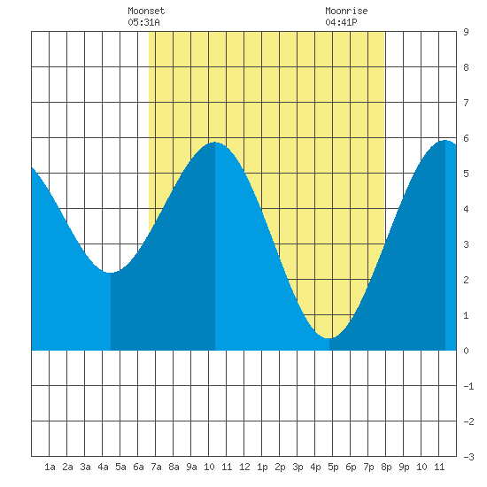 Bucksport tide chart for Wednesday, April 13, 2022