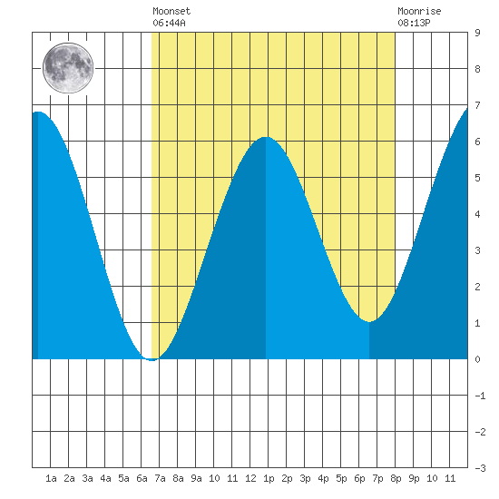 Bucksport tide chart for Saturday, April 16, 2022