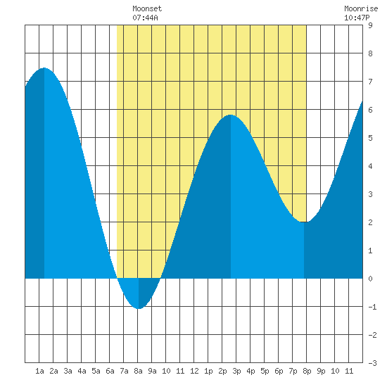 Bucksport tide chart for Monday, April 18, 2022