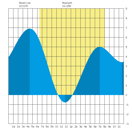 Bucksport tide chart for Friday, April 22, 2022
