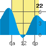 Bucksport tide chart for Friday, April 22, 2022