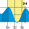Bucksport tide chart for Sunday, April 24, 2022