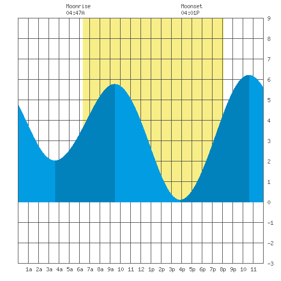 Bucksport tide chart for Tuesday, April 26, 2022
