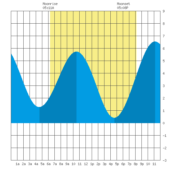 Bucksport tide chart for Wednesday, April 27, 2022