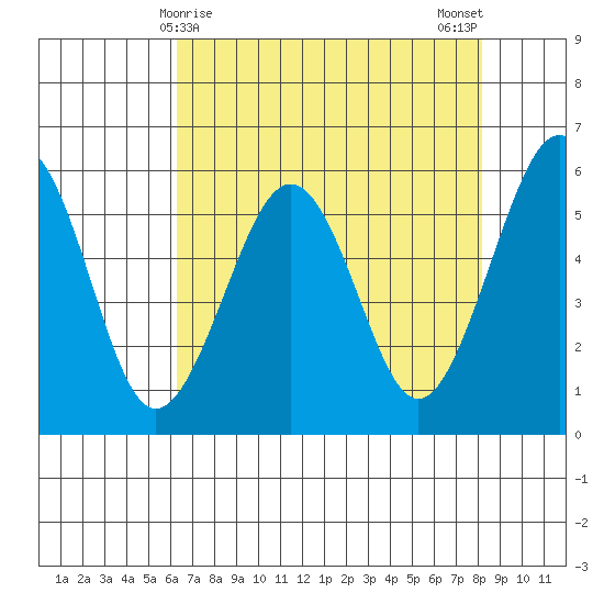 Bucksport tide chart for Thursday, April 28, 2022