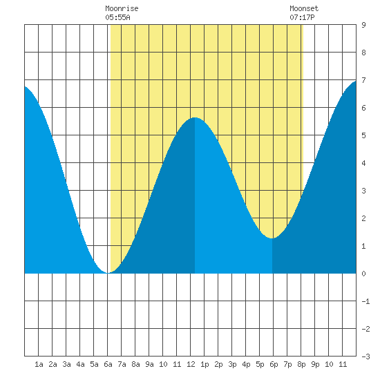 Bucksport tide chart for Friday, April 29, 2022