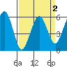 Bucksport tide chart for Saturday, April 2, 2022