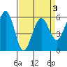 Bucksport tide chart for Sunday, April 3, 2022