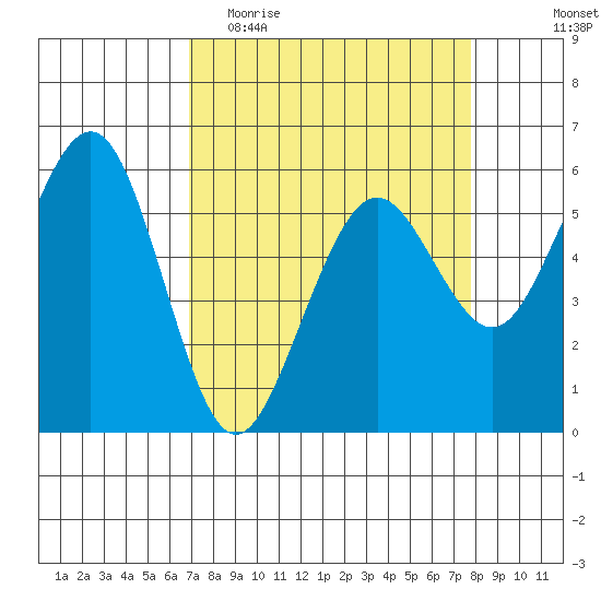 Bucksport tide chart for Monday, April 4, 2022