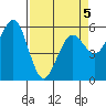 Bucksport tide chart for Tuesday, April 5, 2022