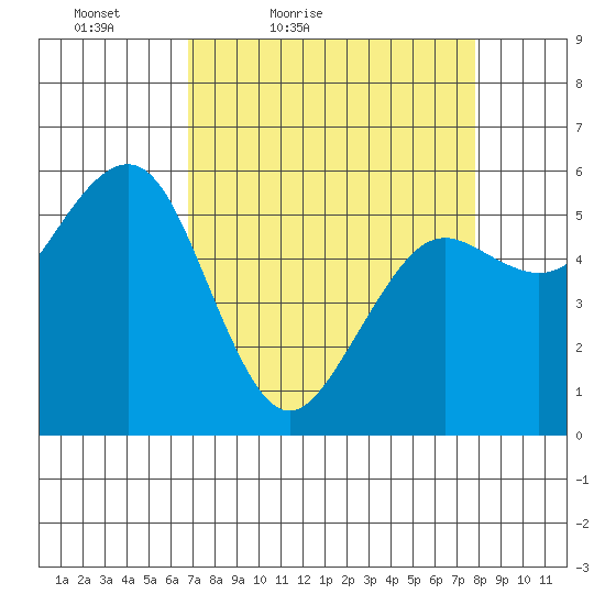 Bucksport tide chart for Thursday, April 7, 2022