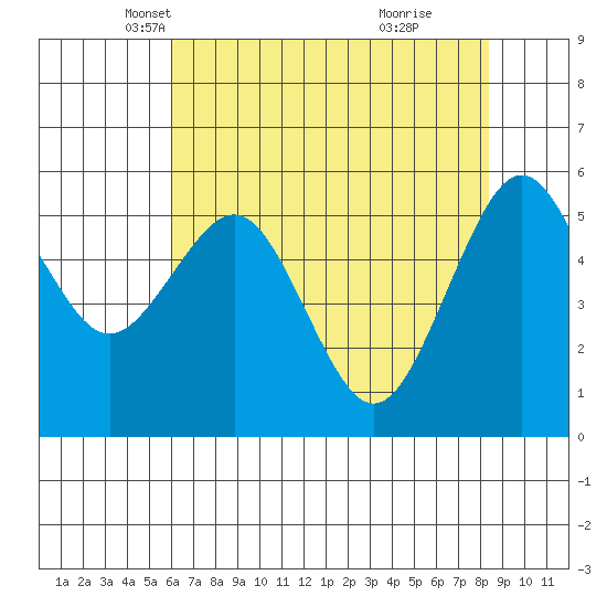 Bucksport tide chart for Wednesday, May 11, 2022