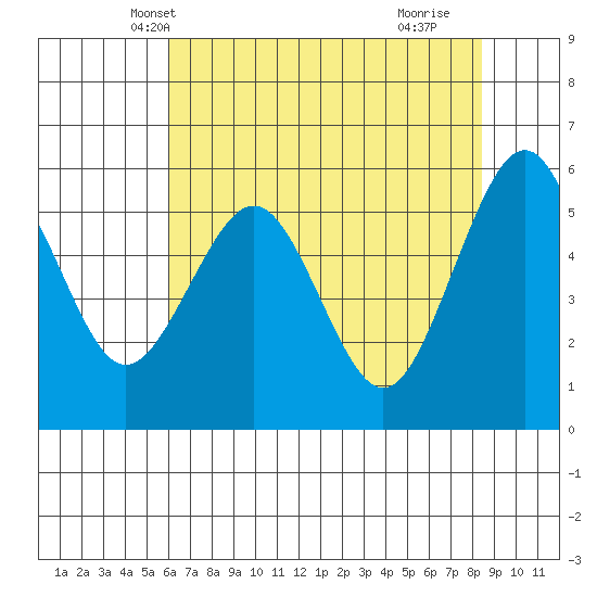 Bucksport tide chart for Thursday, May 12, 2022