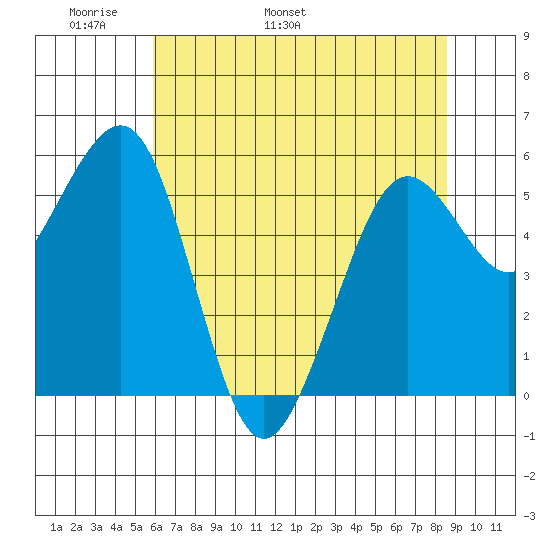 Bucksport tide chart for Saturday, May 21, 2022