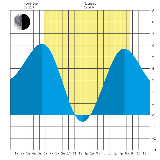 Bucksport tide chart for Sunday, May 22, 2022